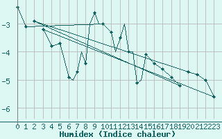 Courbe de l'humidex pour Hasvik