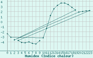 Courbe de l'humidex pour Lignerolles (03)