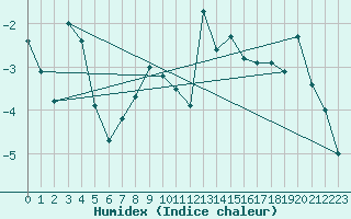 Courbe de l'humidex pour Evolene / Villa