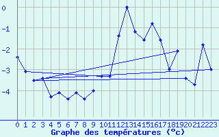 Courbe de tempratures pour Engelberg