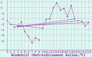 Courbe du refroidissement olien pour Les Charbonnires (Sw)