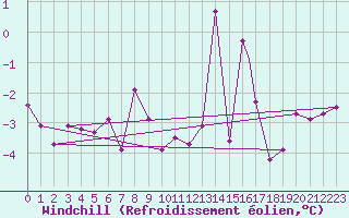 Courbe du refroidissement olien pour Sogndal / Haukasen