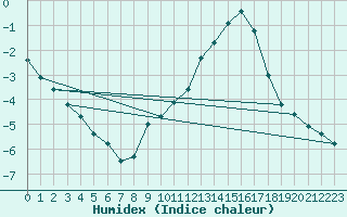 Courbe de l'humidex pour Hohrod (68)