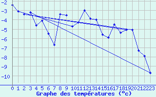 Courbe de tempratures pour Dravagen
