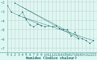 Courbe de l'humidex pour Titlis