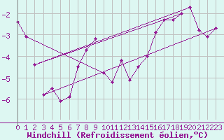Courbe du refroidissement olien pour Mcon (71)