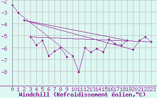 Courbe du refroidissement olien pour Foellinge