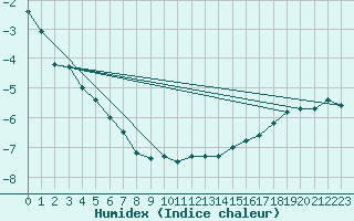 Courbe de l'humidex pour Black Diamond