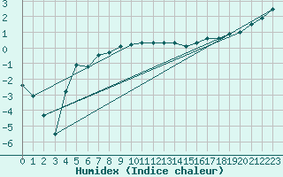 Courbe de l'humidex pour Lakatraesk