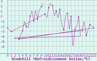 Courbe du refroidissement olien pour Mosjoen Kjaerstad