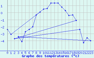 Courbe de tempratures pour Baruth