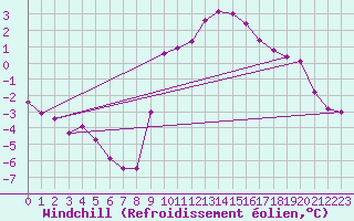 Courbe du refroidissement olien pour Hestrud (59)