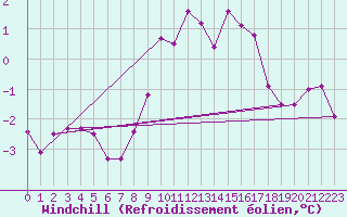 Courbe du refroidissement olien pour Messstetten