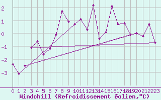 Courbe du refroidissement olien pour Corvatsch