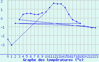 Courbe de tempratures pour Lille (59)