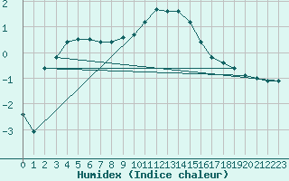 Courbe de l'humidex pour Lille (59)