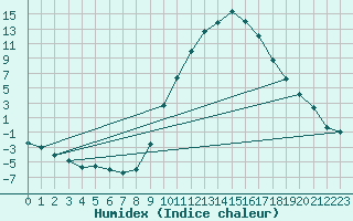 Courbe de l'humidex pour Teruel