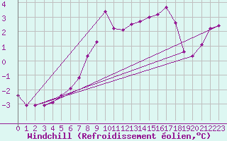 Courbe du refroidissement olien pour Bauska