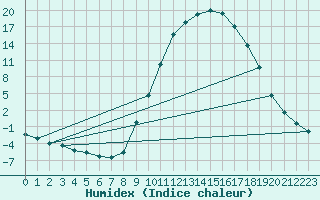 Courbe de l'humidex pour Molina de Aragn