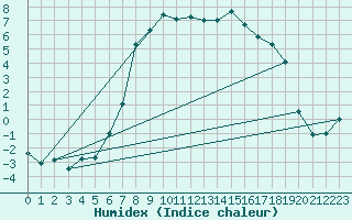 Courbe de l'humidex pour Nedre Vats