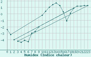 Courbe de l'humidex pour Oschatz