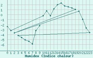 Courbe de l'humidex pour Gros-Rderching (57)