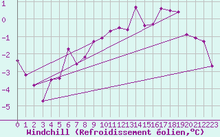 Courbe du refroidissement olien pour Svartbyn