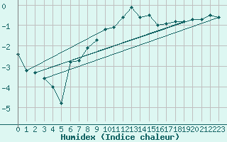 Courbe de l'humidex pour Villingen-Schwenning