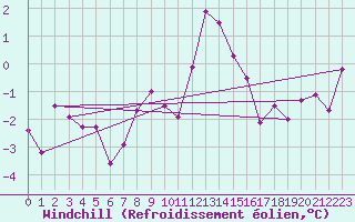 Courbe du refroidissement olien pour Luechow