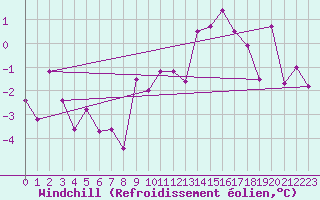 Courbe du refroidissement olien pour Elsenborn (Be)