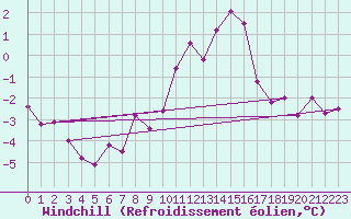 Courbe du refroidissement olien pour Weinbiet