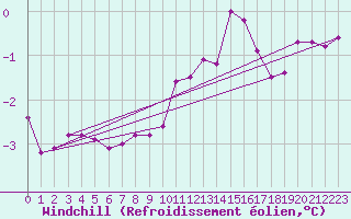Courbe du refroidissement olien pour Grimsey