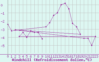 Courbe du refroidissement olien pour Ballypatrick Forest