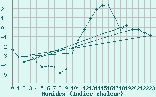 Courbe de l'humidex pour Beaucroissant (38)