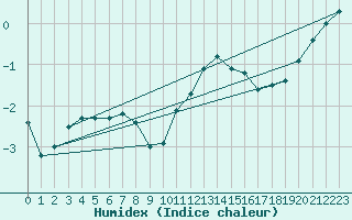 Courbe de l'humidex pour Chlons-en-Champagne (51)