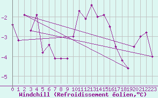 Courbe du refroidissement olien pour Cressier