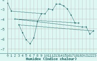 Courbe de l'humidex pour Skagsudde