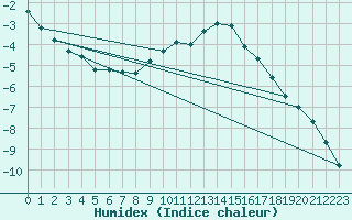 Courbe de l'humidex pour Pajala