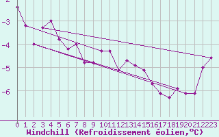 Courbe du refroidissement olien pour Pilatus
