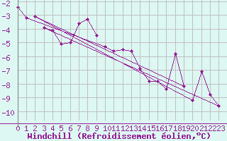 Courbe du refroidissement olien pour Les Diablerets
