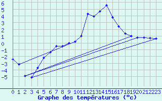 Courbe de tempratures pour Lacaut Mountain