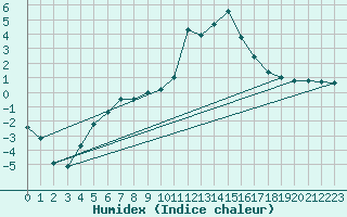 Courbe de l'humidex pour Lacaut Mountain
