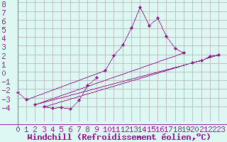 Courbe du refroidissement olien pour Selonnet (04)