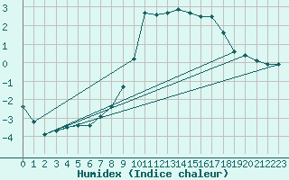 Courbe de l'humidex pour Wasserkuppe