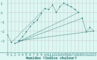 Courbe de l'humidex pour Coburg