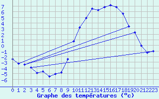 Courbe de tempratures pour Orlans (45)