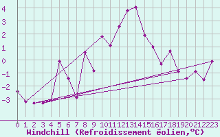 Courbe du refroidissement olien pour Zrich / Affoltern