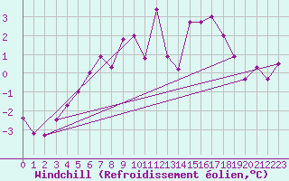 Courbe du refroidissement olien pour Vardo Ap