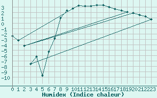 Courbe de l'humidex pour Buresjoen