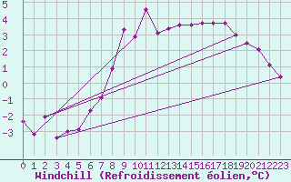 Courbe du refroidissement olien pour Marnitz
